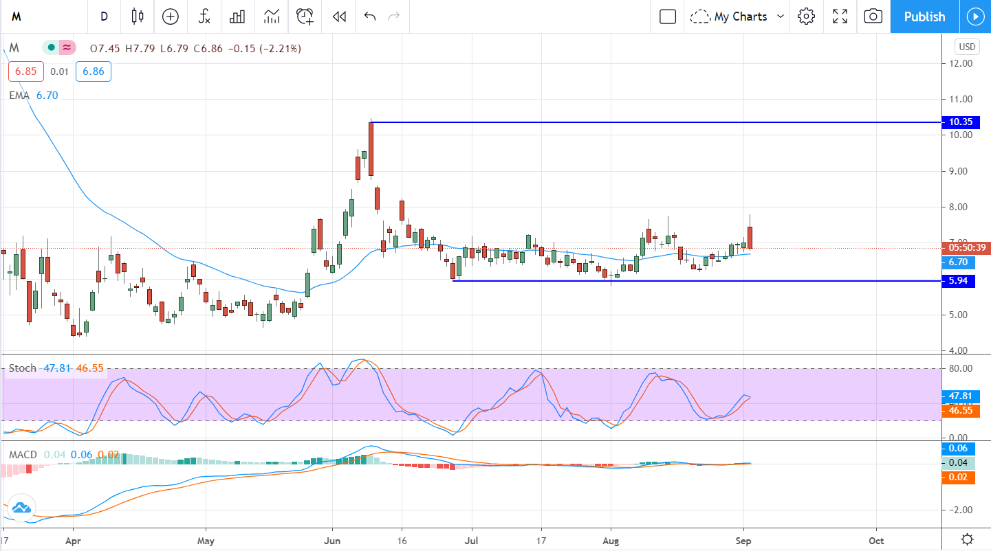 Is It Time To Buy The Macy’s (NYSE:M) Recovery Story?